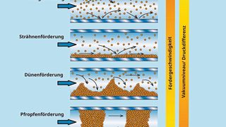 Verschiedene Förderarten benötigen unterschiedliche Differenzdrücke bzw. Vakuumniveaus. (Bild: Busch Vacuum Solutions)
