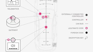 Mit seiner Software möchte Karamba Malware-Angriffe auf die Steuergeräte verhindern. (Karamba Security)