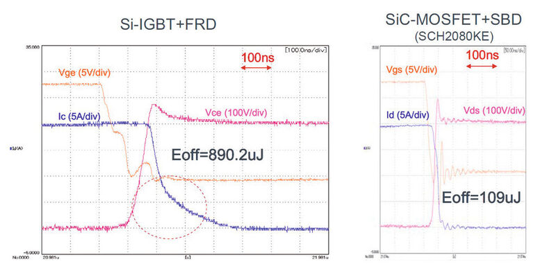 Bild 5: Abschaltverhalten von Si-IGBT mit FRD und SiC-MOSFET mit Schottky-Diode (rechts). Der Kreis in der linken Grafik markiert die Verluste durch den Stromschweif (Tail-Strom). (Bild: ROHM)