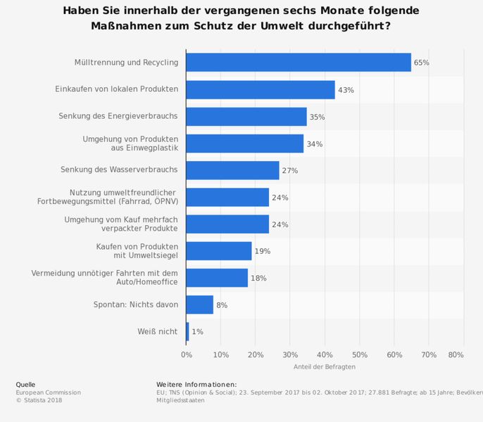 Übersicht der Ergebnisse  Am meisten ist das Mülltrennen und Recyceln in Europa verbreitet. Fast zwei Drittel der Befragten gaben an, mit dieser Strategie einen Beitrag zum Umweltschutz zu leisten. Wenn Sie wissen möchten, was die 10 größten Umweltprobleme in Deutschland  sind, schauen Sie doch einmal in die entsprechende Bildergalerie rein. (Bild: Statista; Quelle: European Commission)