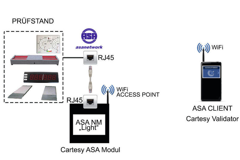Findet das NPC-2015 kein vorkonfiguriertes WLAN-Netz schaltet es automatisch in den Access-Point Modus und spannt selbst ein vorkonfiguriertes WLAN-Netz auf. (Cartesy)