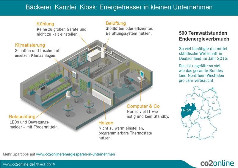 Auch bei Unternehmen ist das Potential zum Energiesparen groß. (www.co2online.de)