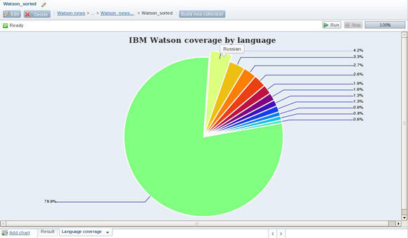 So ist es etwa möglich, aufgrund von Nachrichten und Blogs das gesellschaftliche Interesse an IBM Watson je nach Sprache aufzuschlüsseln. (Bild: IBM)