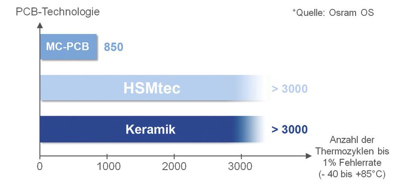 Vergleich der thermischen Zyklenfestigkeit: Während IMS-Platinen relativ schnell an ihre Grenzen stoßen, bewältigen hingegen die getesteten HSMtec-Leiterplatten nach mehr als einem halben Jahr Testdauer bereits mehr als 3000 Temperaturzyklen ohne Ausfall (Grafik: Osram Opto Semiconductor)