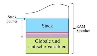Bild 2: Stack Überlauf (IAR Systems)