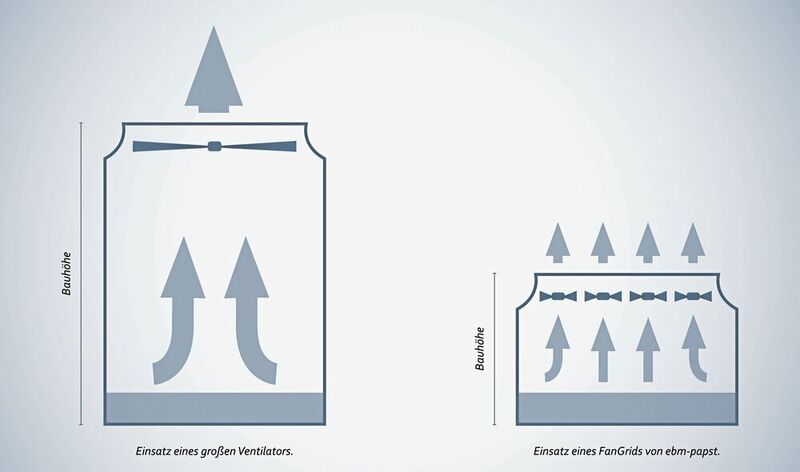 Beim Ansatz von EBM-Papst wird der große Ventilator (links) durch mehrere, parallel arbeitende kleinere Ventilatoren ersetzt – ein sogenanntes Fangrid (rechts). So kann der saugseitige Abstand reduziert werden, was eine kompaktere Bauweise ermöglicht. (EBM-Papst)