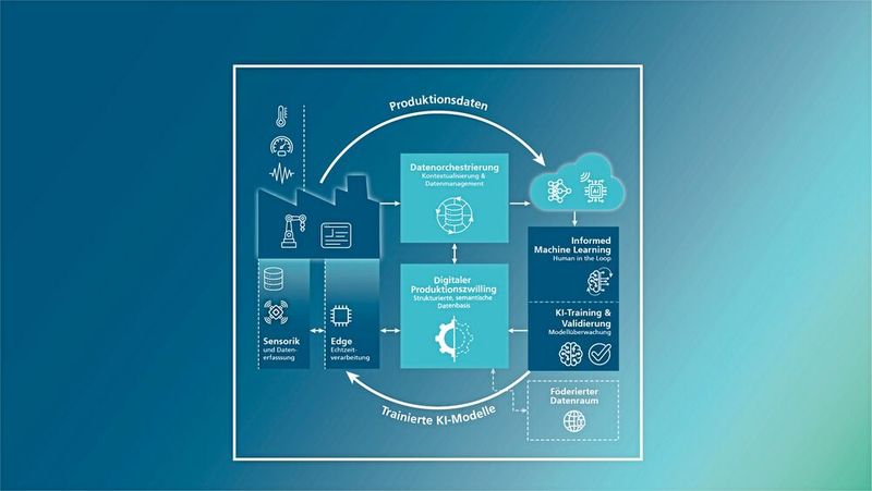 Mit dem Forschungs- und Entwicklungsprojekt ECC4P verbindet Fraunhofer CCIT IIoT-Technologien, Edge-Computing, Cloud-Infrastrukturen, KI-Methoden zur Analyse und Optimierung von Produktionsprozessen sowie Datenraum-Komponenten zu einem modularen Ansatz.  (Bild: Fraunhofer CCIT)