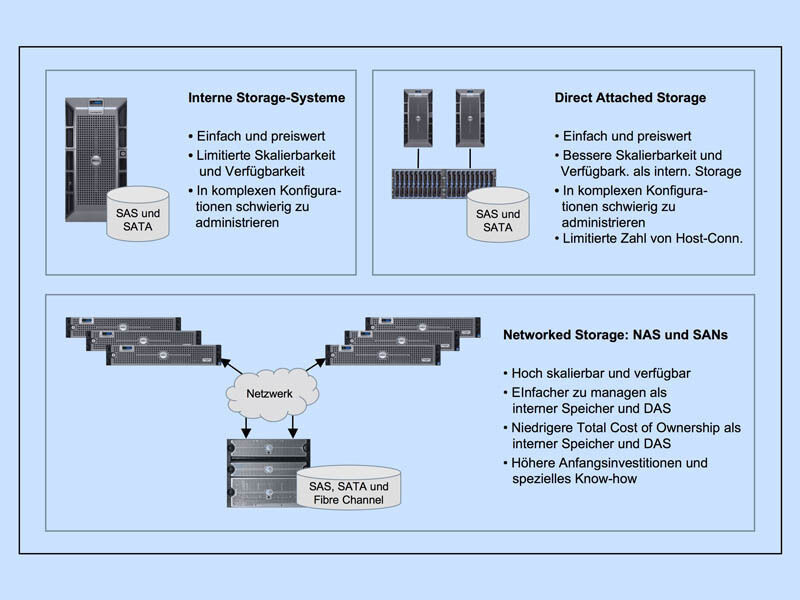 Die wichtigsten Eigenschaften interner Speichersysteme, Direct Attached und Network Attached Systems im Überblick. (Quelle: Dell) (Archiv: Vogel Business Media)