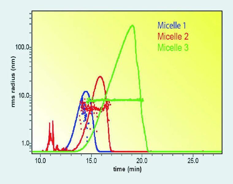 Abb 3: Synopse dreier Chromatogramme von Mizellen-Präparationen. Dargestellt ist das Lichtstreusignal beim Winkel 90° und der Trägheitsradius (rms) in nm, rechts: molare Masse in g/mol. (Archiv: Vogel Business Media)