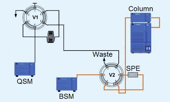 Abb. 1: Schema zur Betriebsweise der Online-SPE – c: Elution, ... (Bild: IWW)