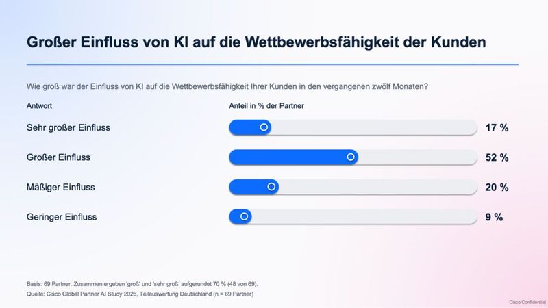 KI als Wettbewerbsfaktor (Bild: Cisco)