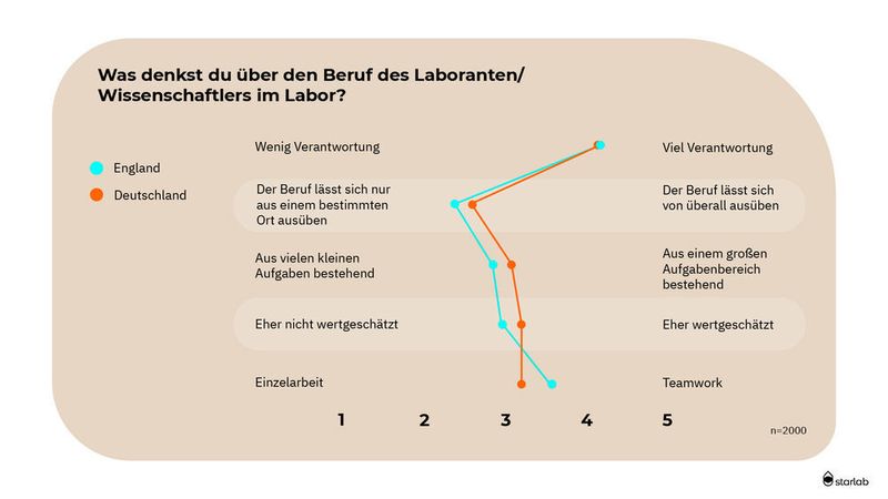 Viel Verantwortung aber wenig örtliche Flexibilität - so nehmen die Jugendlichen den Beruf des Laboranten wahr. (Starlab International)