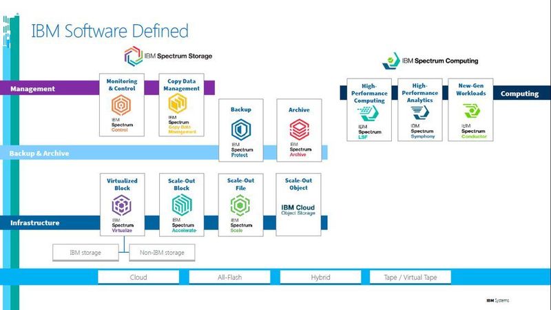 Im Storage-Software-Portfolio von IBM (SPECTRUM-Familie) kommt NVMe für die Infrastrukturebene in Frage. (BIM)
