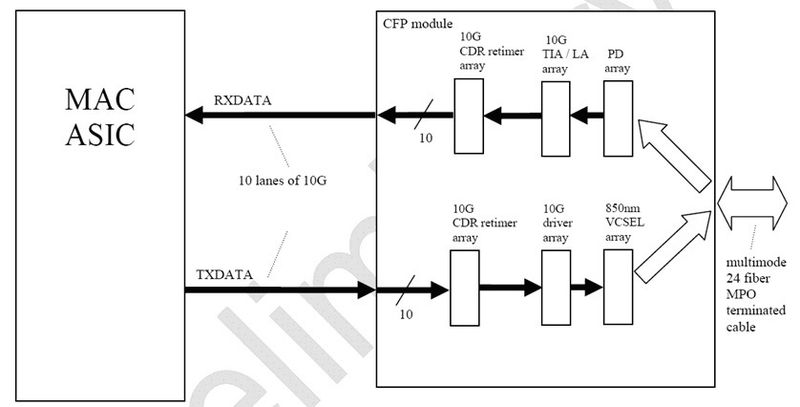 Abbildung 12: Blockschaltung Reflex Photonics 100 GBASE-SR10 Transceiver; Bild: Dr. Franz-Joachim Kauffels (Archiv: Vogel Business Media)