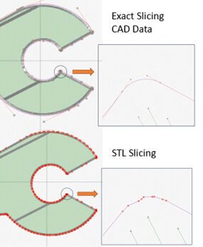 Exaktes CAD-Slicing versus STL-Daten.