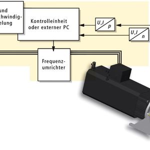 Bild 2: In Kombination mit einem drehzahlgeregelten Motor erzeugt das Innenzahnradtriebwerk einen variablen Volumenstrom, der dem tatsächlichen Bedarf entspricht (Schema: offener Kreislauf). 