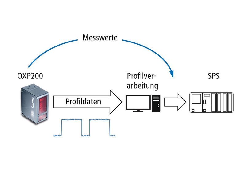 Kompetenz im Sensor: Smarte Profilsensoren übertragen die von ihnen erfassten Messwerte direkt an die Steuerung. (Baumer)