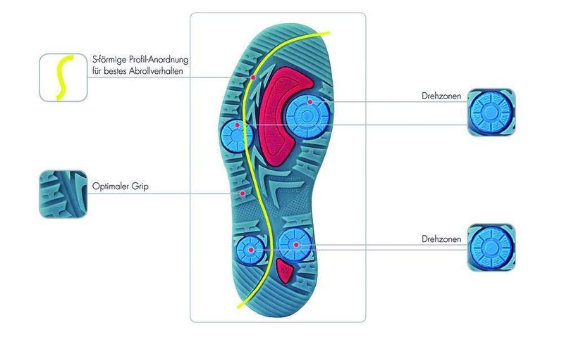 Bild 2: Zeitgemäße Sohlenkonzepte versprechen nicht nur besondere Rutschsicherheit, sondern erleichtern zugleich häufige Dreh- und Wendebewegungen am Arbeitsplatz und beugen damit Gelenkbeschwerden vor. (Archiv: Vogel Business Media)