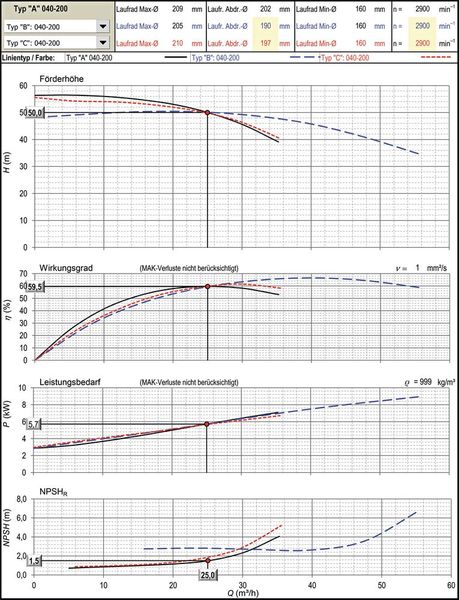 Überlagerung von Pumpenkennlinien verschiedener Hersteller und Typen (Bild: Peter Biebel/VCG)