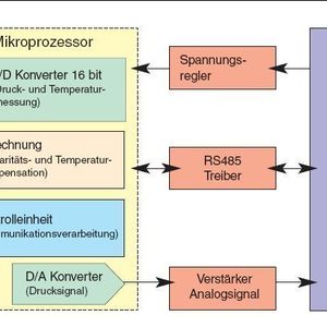 Völlig neue Applikationsvorteile:  Neben der digitalen Kompensation per Mikroprozessor erschließt vor allem die elektrische Entkopplung von Messsignal und Ausgangssignal völlig neue Applikationsvorteile.
