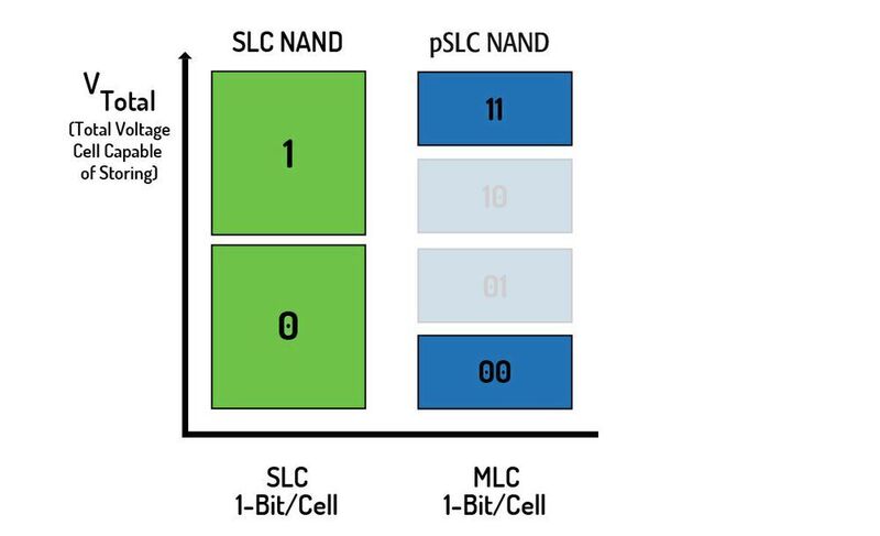 Bild 4: Pseudo-SLC (pSLC) nutzt günstige MLC-Zellen, verwendet jedoch nur zwei Ladungszustände. pSLC ist dadurch schneller und haltbarer. (Syslogic)