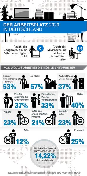 Mobiles Arbeiten in Unternehmen setzt sich durch, wie eine Studie von Citrix kürzlich zeigte (Bild: Citrix)