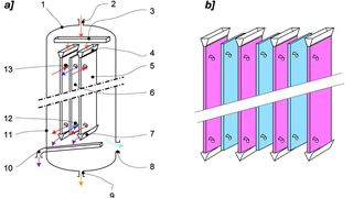 a) Prinzipskizze des Platten-Molekular-Verdampfers: 1 Gehäuse, 2 Einförderstutzen, 3 Vorverteiler, 4 Verteiler, 5 Verdampfer, 6 Kondensator, 7 Sammler, 8 Vakuumanschluss, 9 Destillataustrag, 10 Rückstandsaustrag, 12 Kühlmedium, 13 Heizmedium)
b) Im Apparat wechseln sich beheizte und gekühlte Platten ab.  (Bild: GIG Karasek)