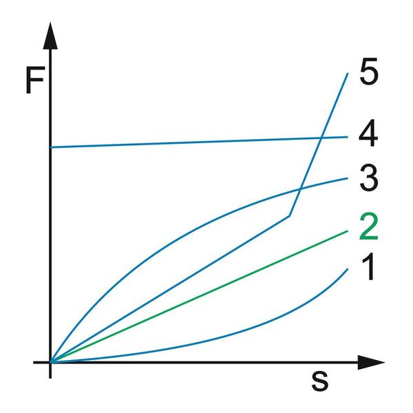 Unterschiedliche Federkennlinien: die lineare Federkennlinie „2“ kommt am häufigsten vor. (Gutekunst Federnfabriken)