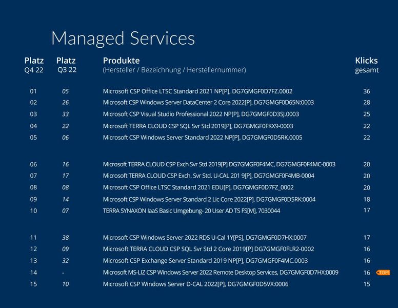 Die Top 15 der Managed Services (Bild: ITscope)