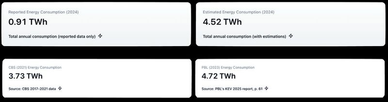 Zu den Problemen der Selbstauskunft an die niederländische Aufsicht gehört, dass viele Datenzentren  bei der Berichterstattung wesentliche Informationen über ihre Umweltauswirkungen zurückgehalten haben. Laut den EED-Berichten verbrauchten Datenzentren im Jahr 2024 „nur” 0,9 Terawattstunden (TWh) Strom, obwohl das niederländische Statistikamt (CBS) den Stromverbrauch von Datenzentren für 2021 bereits auf 3,7 TWh geschätzt hatte.  Nach Leitmotiv-Berechnungen lag der Stromverbrauch von Rechenzentren im Jahr 2024 eher bei 4,5 TWh. Damit besteht eine erhebliche Diskrepanz zwischen den Angaben gegenüber den niederländischen Behörden und den tatsächlichen Auswirkungen der Anlagen. (Bild: Leitmotiv)