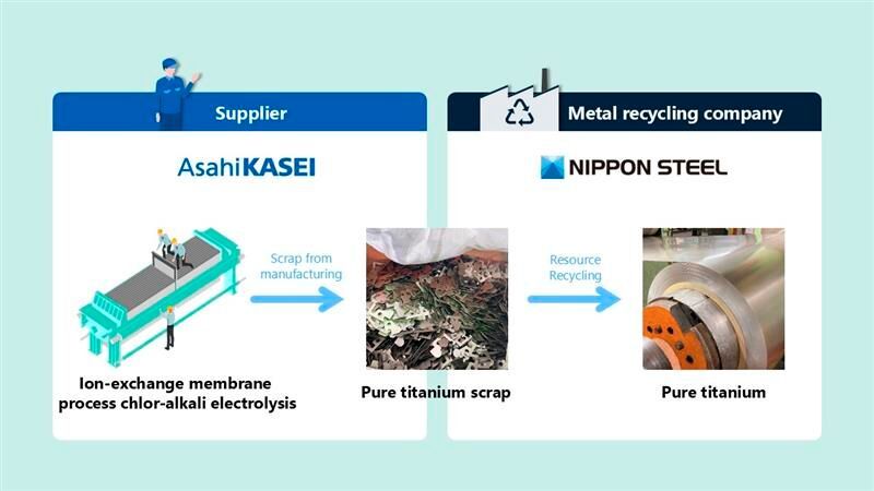 Um die wertvollen Titanabfälle in den Materialkreislauf zurückzuführen, hat Asahi Kasei eine gemeinsame Initiative mit Nippon Steel und Nippon Steel Trading gestartet. (Bild: Asahi Kasei)