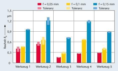 Bild 5: Einfluss von Vorschub und Spanleitgeometrie auf die Rauheit der Werkstückoberfläche. (Archiv: Vogel Business Media)