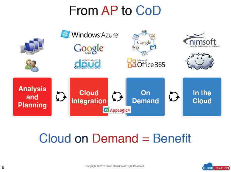 Cloud On Demand: Cloud ITeration übernimmt neben einer professionellen Beratung auch den gesamten Integrationsprozess beim Wechsel von On Premise in cloudfähige SaaS-Modelle. (Cloud ITeration)