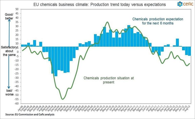 According to the latest EU Commission report (business and consumer survey results, 30 August, 2012), confidence in the EU chemicals industry declined slightly (-0.7) in August 2012. (Picture: Cefic)