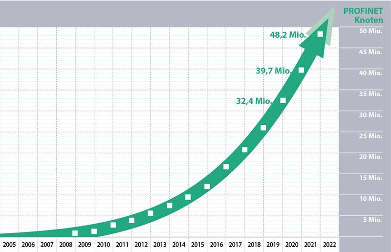 In 2021 wurden 8,5 Millionen neue Profinet-Geräte im Markt installiert. Somit sind mittlerweile in Summe 48,2 Millionen Profinet-Geräte in Anlagen verbaut.  (Profibus Nutzerorganisation)