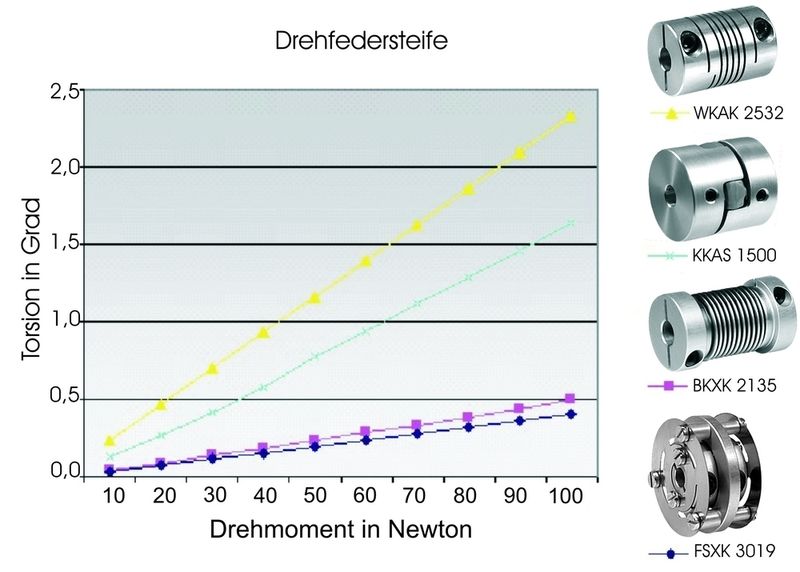 Drehfedersteife unterschiedlicher Kupplungssysteme: Die Drehfedersteife ist abhängig vom Drehmoment, das auf die Wellenkupplung wirkt, und der damit einhergehenden Torsion. Für die Kennlinien dürfen die Drehmomente nur so groß sein, dass die Verformungen im elastischen Bereich des Prüflings liegen. Bilder: ABP-Antriebstechnik (Archiv: Vogel Business Media)