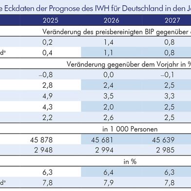 Auszug aus den gesamtwirtschaftlichen Eckdaten der Prognose des IWH für Deutschland in den Jahren 2025 bis 2028. (Bild: IWH)