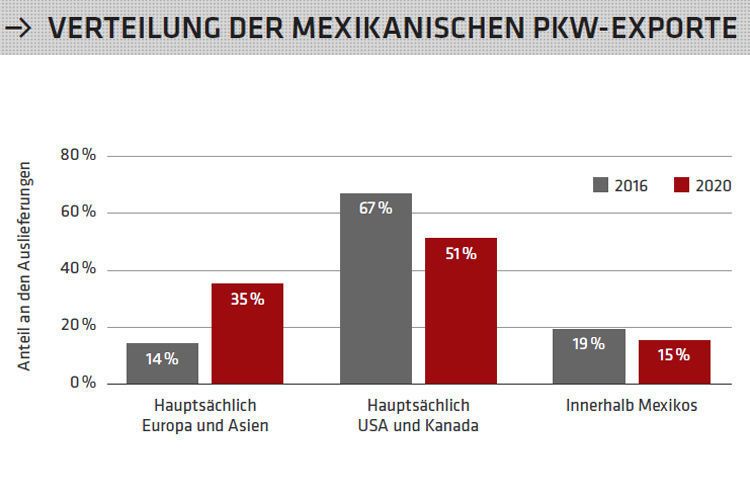 Statt 14 Prozent im vergangenen Jahr werden Europa und Asien laut Roland Berger im Jahr
2020 rund 35 Prozent der in Mexiko produzierten Automobile aufnehmen. (Statista, OICA, Roland Berger)