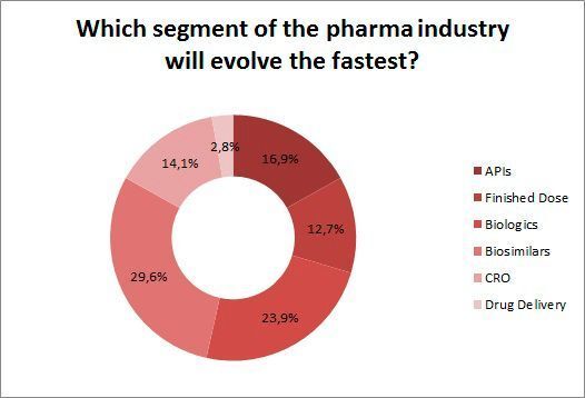 Which segment of the pharma industry will evolve the fastest? (CPhI)