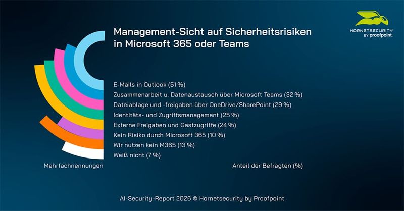 Strategisch relevante Themen bei M365 wie Identitäts- und Zugriffsmanagement stehen bei den befragten Entscheidern zu wenig im Fokus. (Bild: Honetsecurity by Proofpoint)