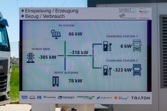 Das Schaubild zeigt sowohl die Einspeisung/Erzeugung als auch den Bezug/Verbrauch eines Elektro-Lkw Marke MAN eTGX mit 480 kWh nutzbarer Batteriekapazität auf dem Betriebsgelände der Spedition Schmid in Obertraubling bei Regensburg.(Bild:  Shell)