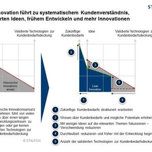 Laut einer aktuellen Studie des Beratungsunternehmens Staufen verzetteln sich 75 Prozent der Industrie-Unternehmen bei Innovationsprojekten.