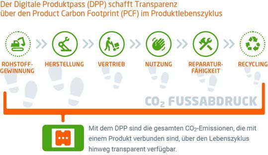 DPP – der Schlüssel zu mehr Transparenz über den PCF entlang des Produktlebenszyklus. (Bild:  Christoph Just/conplement AG)