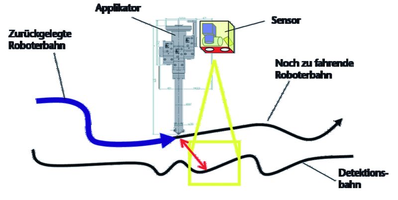 Bild 5: Bezug von Roboterbahn zu Referenzkante: Die vom Bildverarbeitungs-system verfolgte Führungskante kann beliebig gewählt werden. (Archiv: Vogel Business Media)