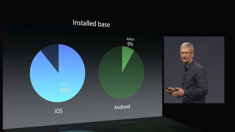 Apple ist stolz darauf, dass 89 Prozent der Nutzer von iPhone, iPad und iPod Touch bereits die aktuelle Version 7 des iOS-Betriebssystems installiert haben. Bei Android würde nicht einmal jeder zehnte Nutzer (9 Prozent) die neueste Version verwenden. (Bild: Apple)