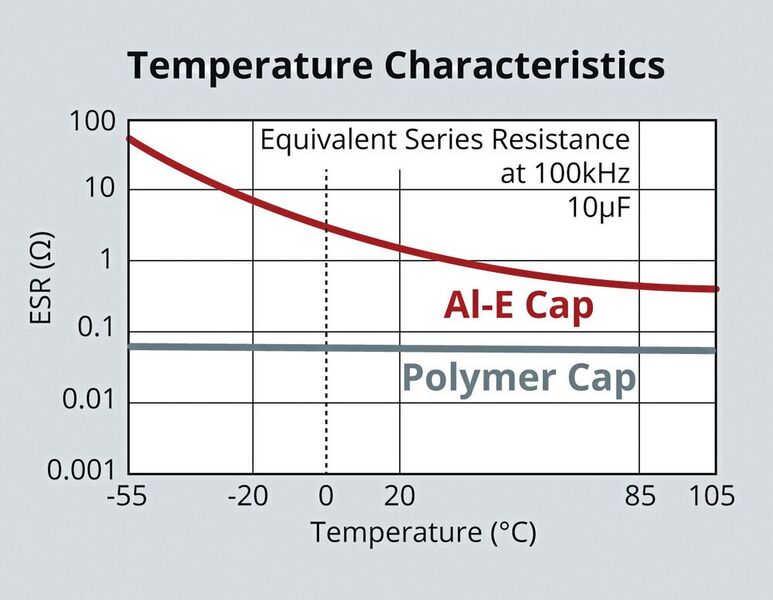 Bild 1: herkömmliche Low-Impedance Aluminium-ELKOs weisen  im hochfrequenten Bereich schlechtere Eigenschaften auf als Polymerkondensatoren. (Bild: codico)