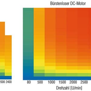 Brushless drives operate more efficiently than induction motors over a wide speed range.(Image: Oriental Motor (Europe) GmbH)