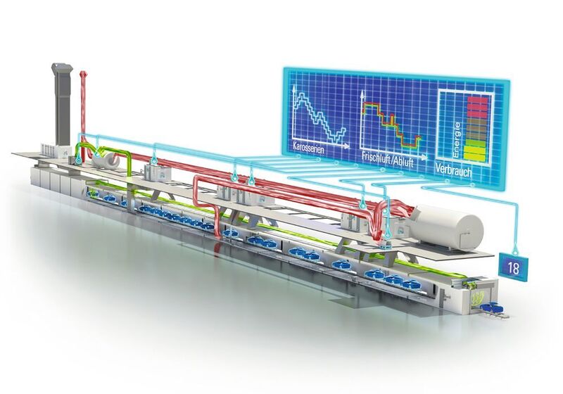 Die Lackiererei im neuen BMW-Werk in Mexiko ist durchgängig als smarte Fabrik konzipiert; zum Beispiel wird der Energiebedarf des Trockners an seine jeweilige Auslastung angepasst. (Dürr Systems)