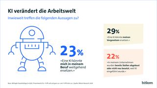 Das sind die Ergebnisse einer repräsenttiven Berfragung von Bitkom. (Bild: Bitkom)