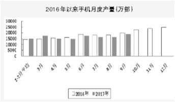 2016年以来手机月度产量（万部） (工信部运行监测协调局)